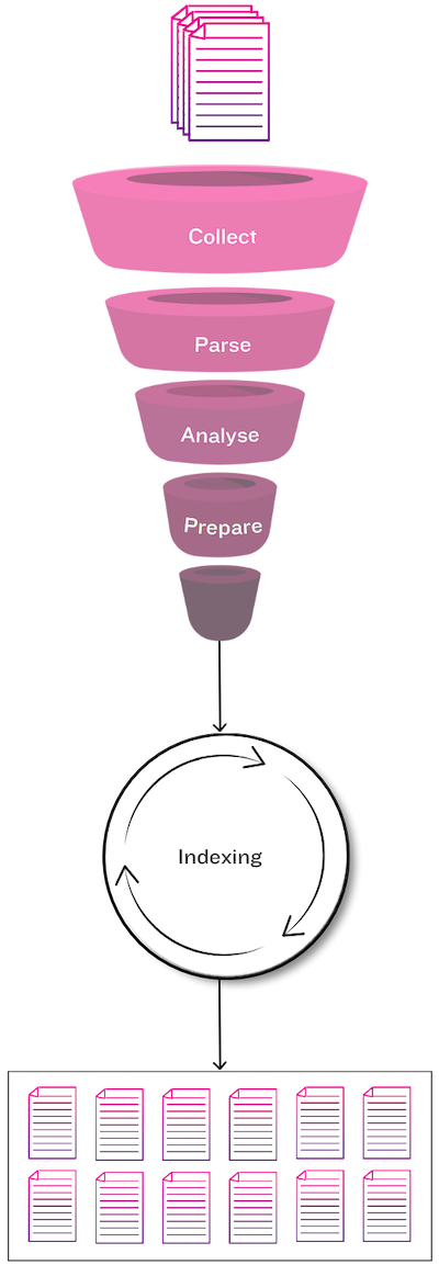 Document indexing pipeline